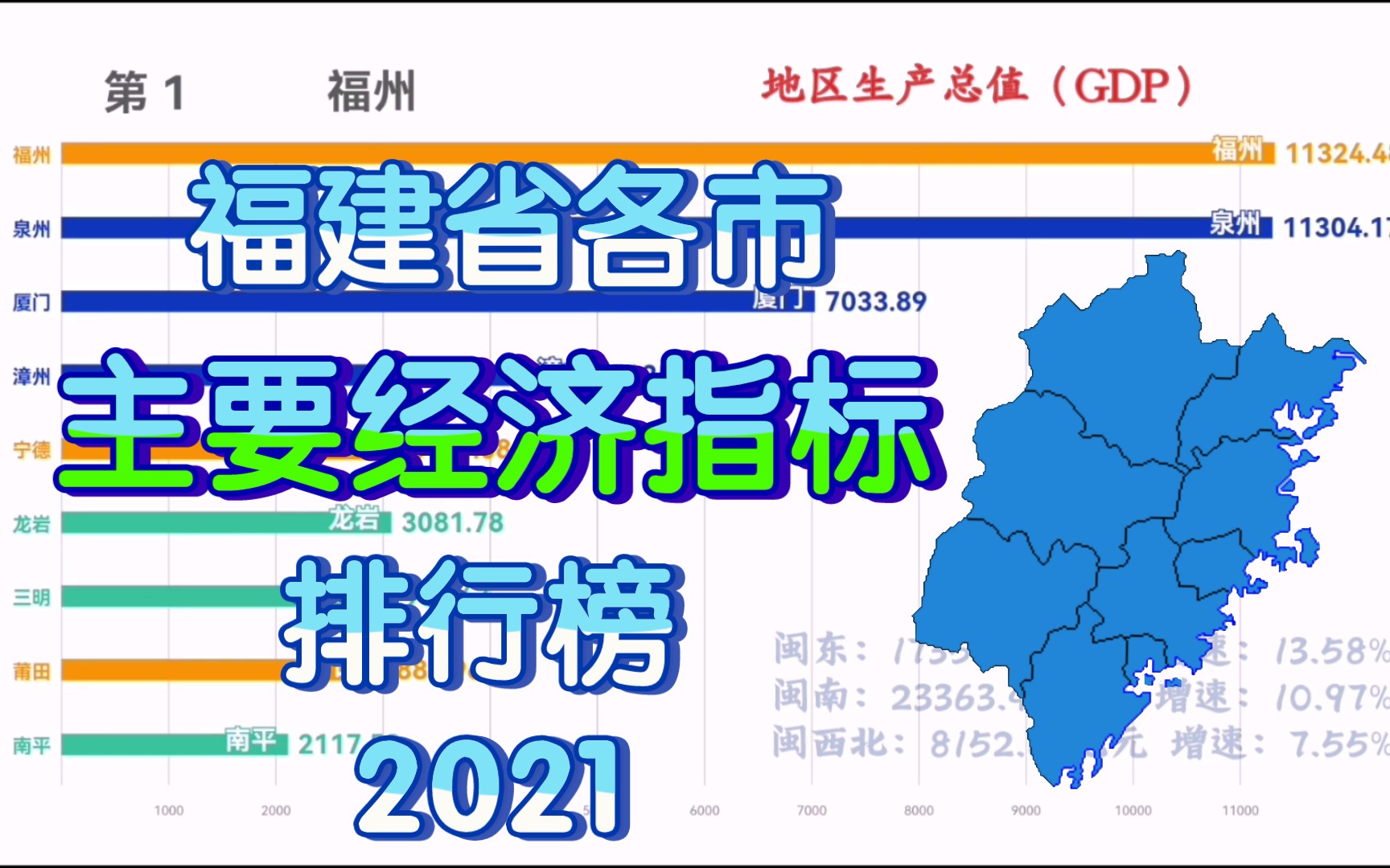 厦门、福州、泉州三足鼎立?2021年福建省各市主要经济指标排行榜!福州GDP近二十年来首次超过泉州,厦门多项经济指标对标福州!哔哩哔哩bilibili