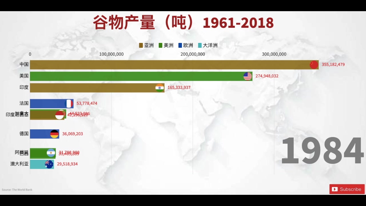 我的国粮食产量雄踞榜首 19612018哔哩哔哩bilibili