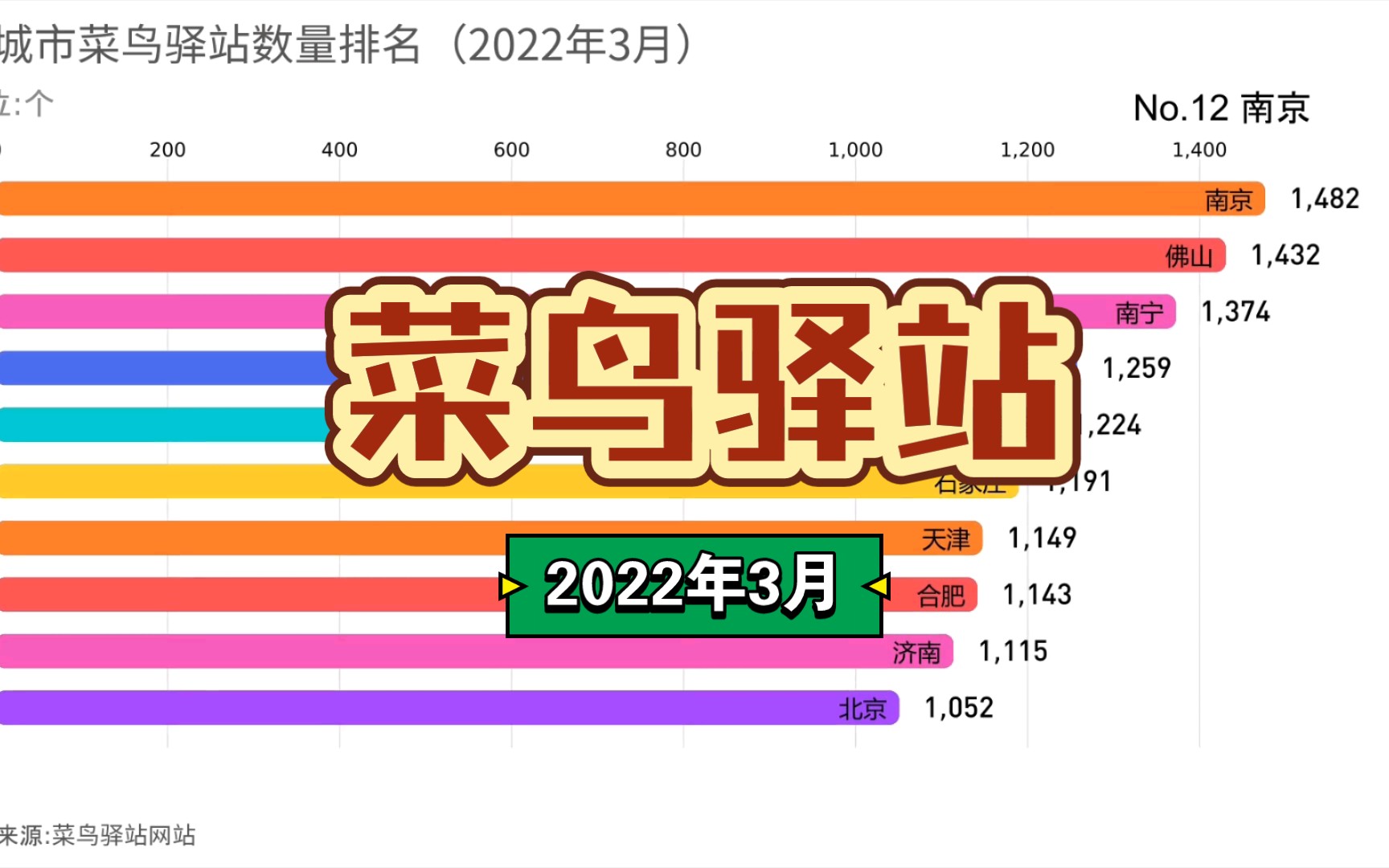 各城市菜鸟驿站数量排名!【2022年3月】哔哩哔哩bilibili