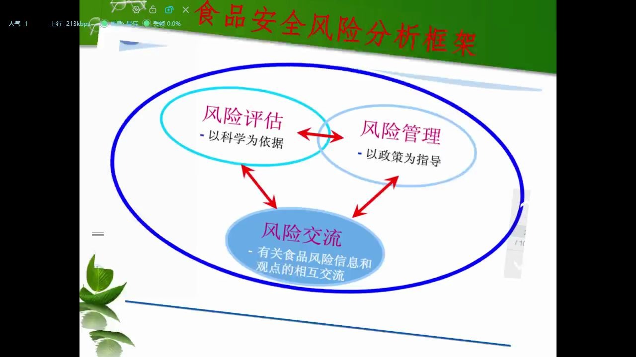 食品安全风险分析框架哔哩哔哩bilibili