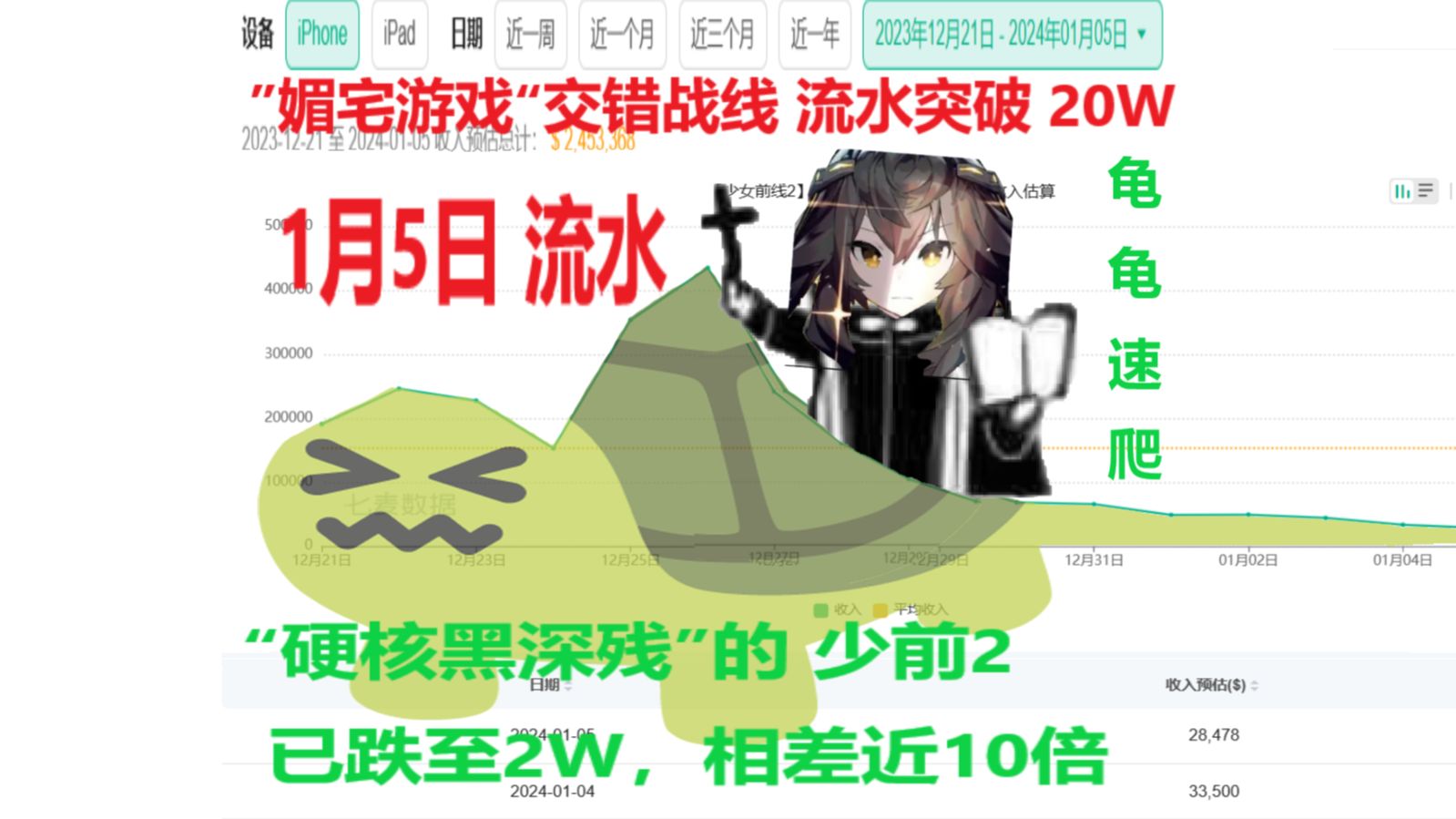 【涩涩才是真理】1月5日流水 少前2已跌入2w!!!𐟎‰𐟎‰𐟎‰哔哩哔哩bilibili原神手游情报