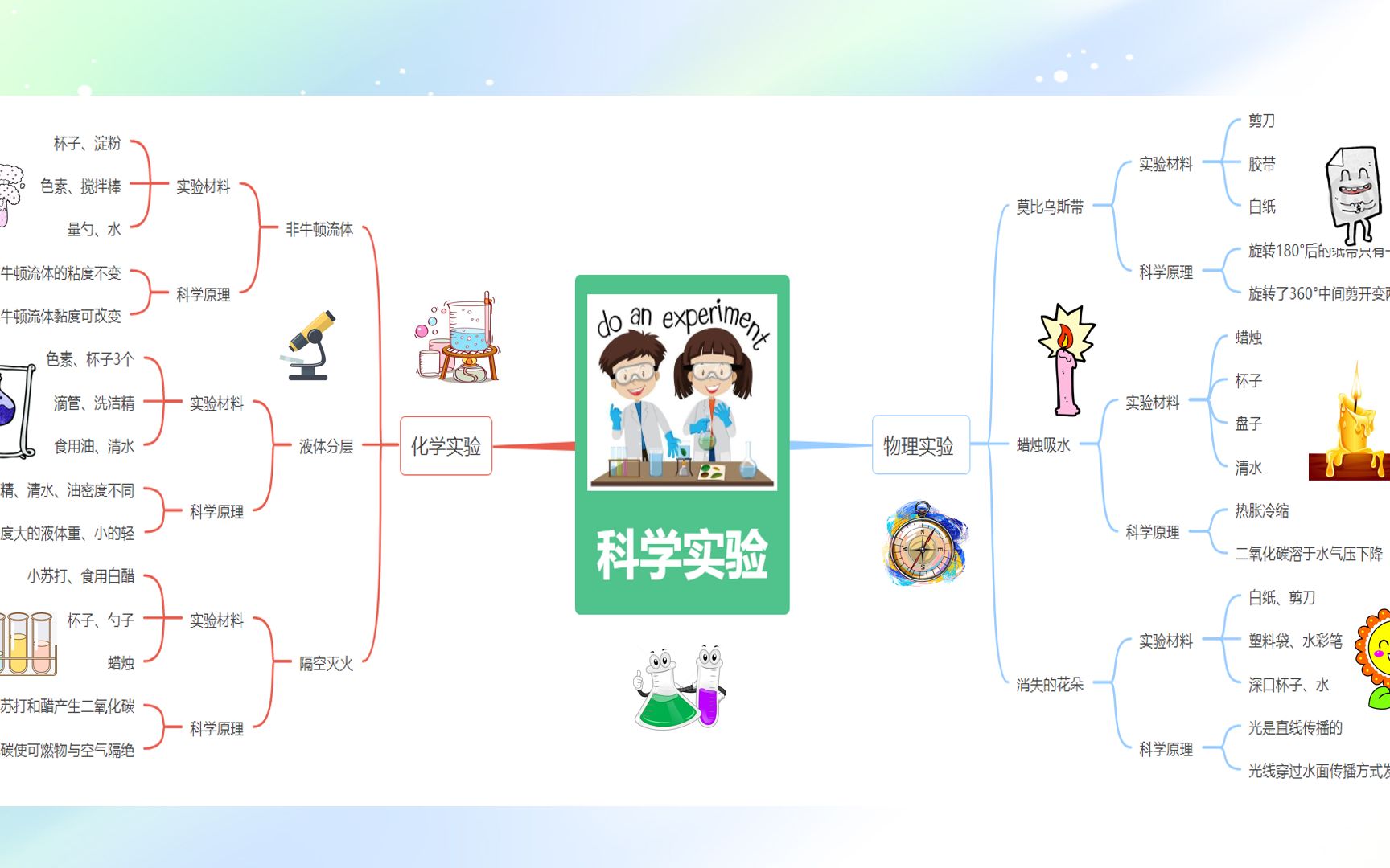 活动作品思维导图与物理化学科学实验
