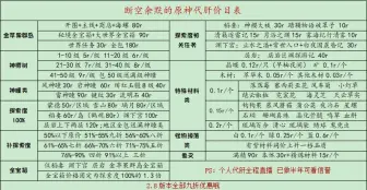 原神2.8代肝:神樱树满级补级，鱼叉，绯红玉髓等近期小单