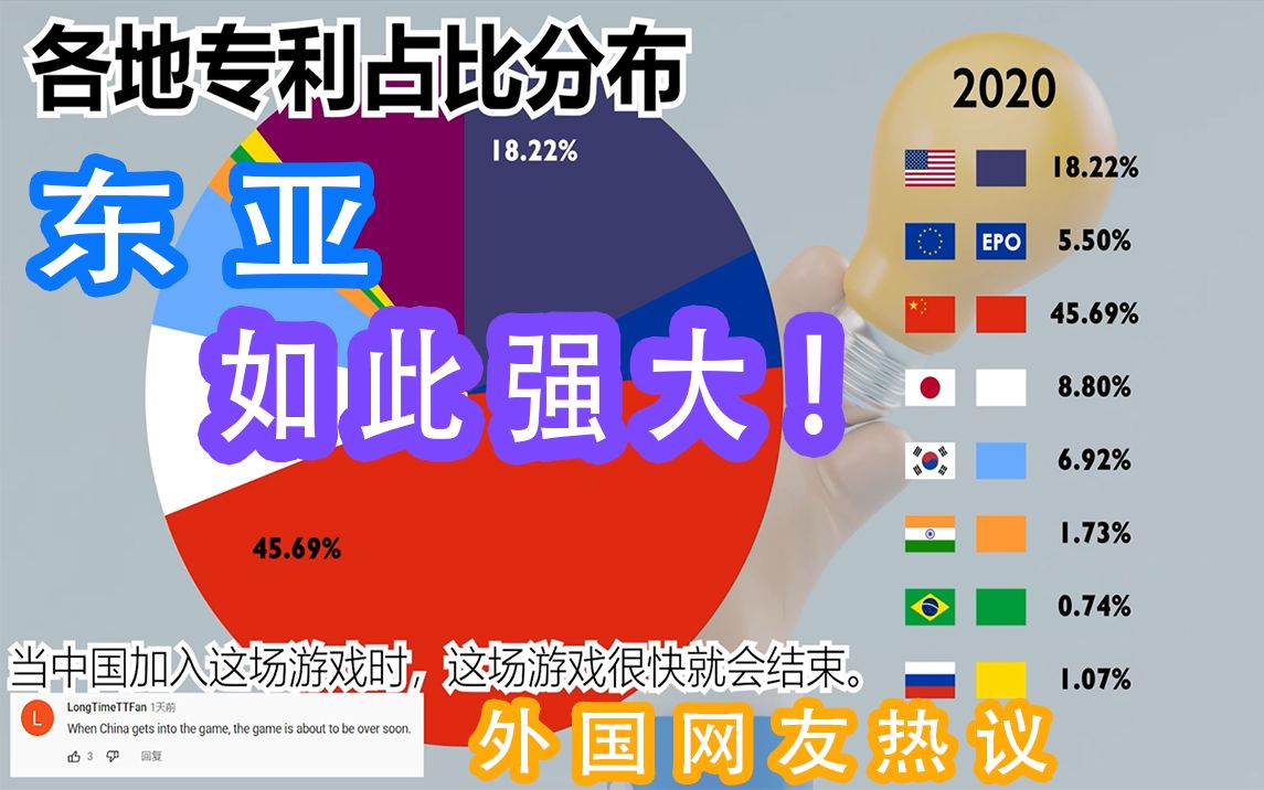 东亚怪物房!?外国网友热议“日本和韩国(小国)的专利比整个欧盟都多”专利占比最高的国家或地区(19802020年)哔哩哔哩bilibili