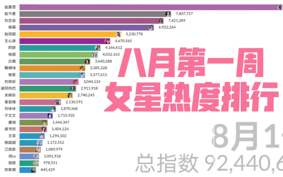 八月第一周女明星热度排行,赵露思;赵今麦;王心凌;杨幂;鞠婧祎;杨紫;刘亦菲;赵丽颖;迪丽热巴;白鹿;杨颖;刘雨昕;阿娇,阿Sa;于文文;...