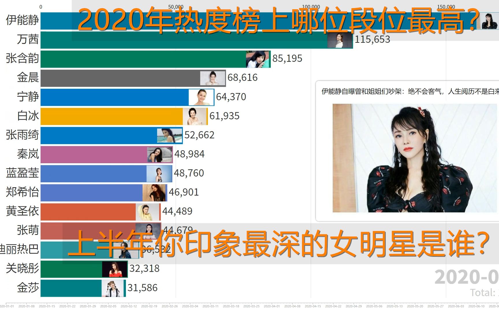 2020季中女明星搜索热度排行榜(1月6月),偶像是如何保持热度的哔哩哔哩bilibili