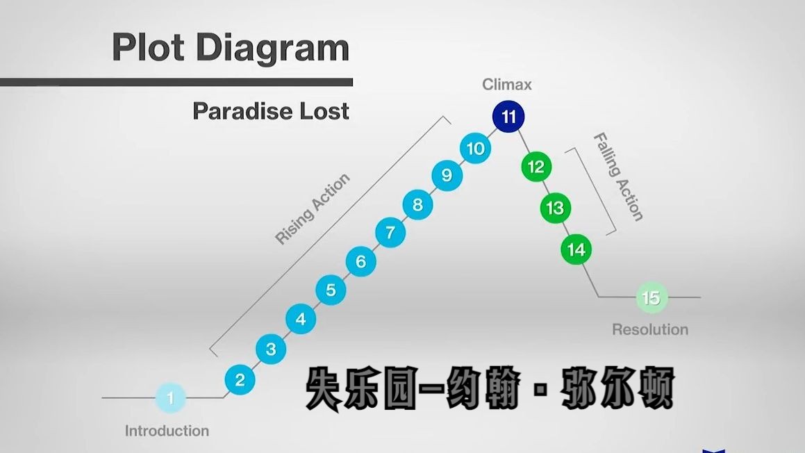 【中英】英国文学[分析]失乐园约翰ⷥ𜥥𐔩΅‹丨Paradise LostJohn Milton:Plot Summary 故事情节哔哩哔哩bilibili