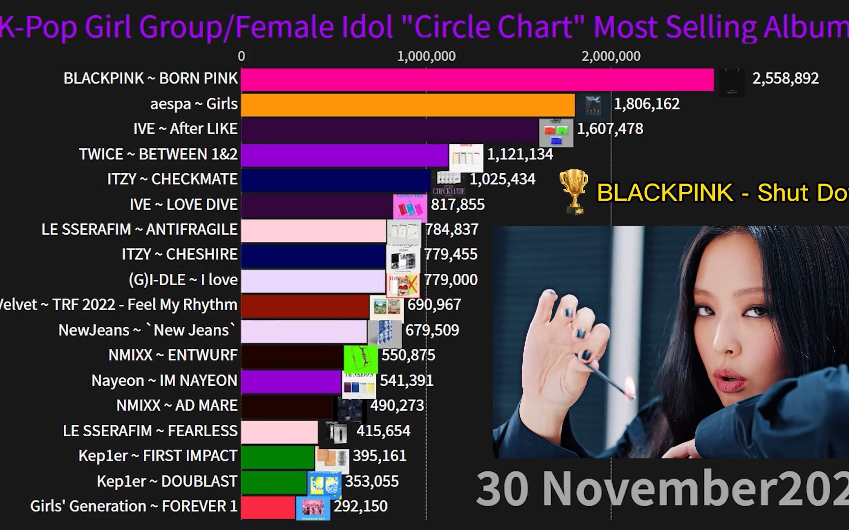 2022女团+Solo单张唱片销量汇总  G榜数据(Circle Chart )至20221130哔哩哔哩bilibili