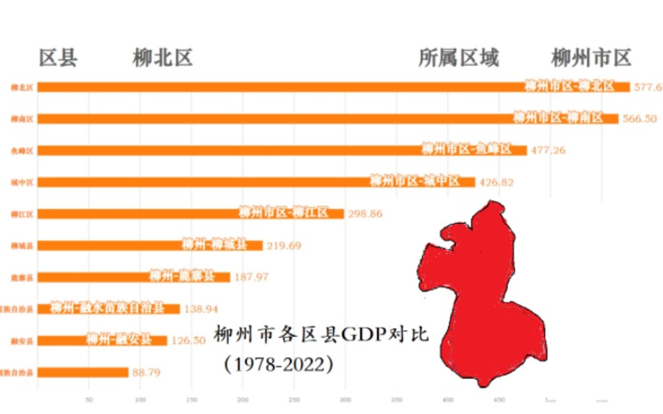 【数据可视化】柳州发展乏力?柳州市各区县GDP对比(19782022)哔哩哔哩bilibili