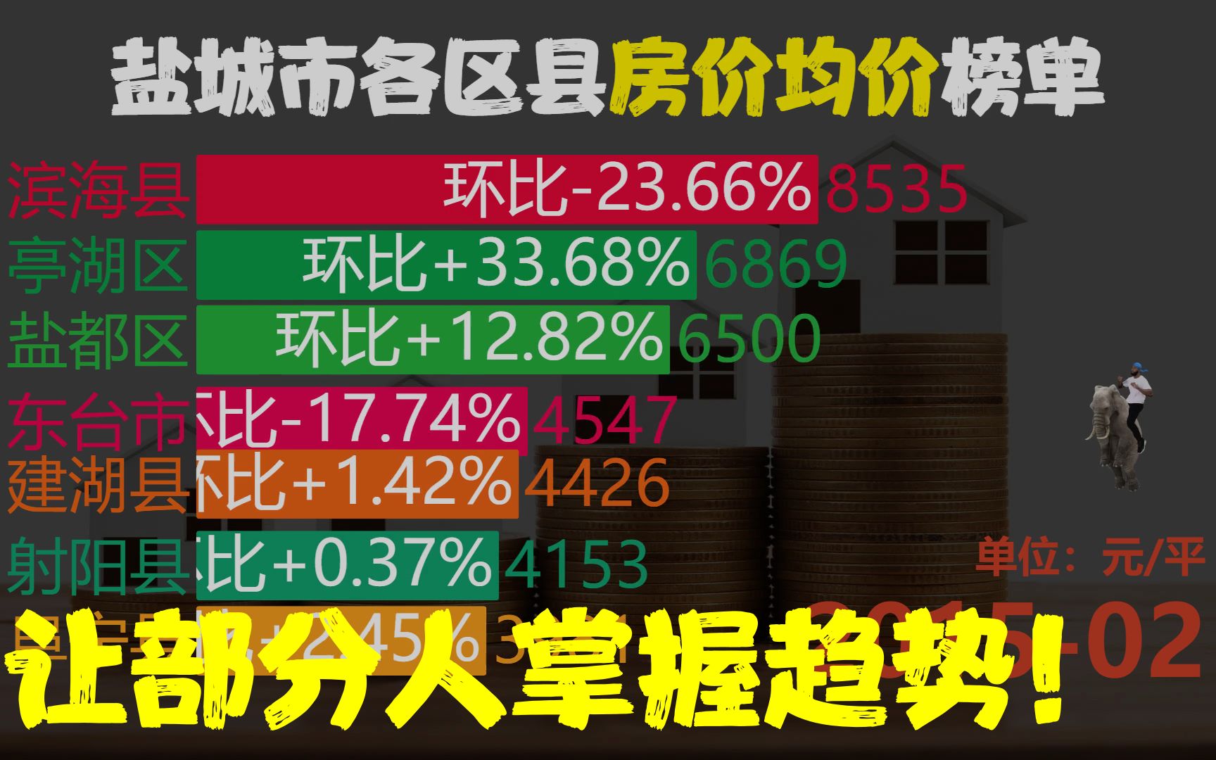 盐城市各区县房价均价202211未来如何?哔哩哔哩bilibili