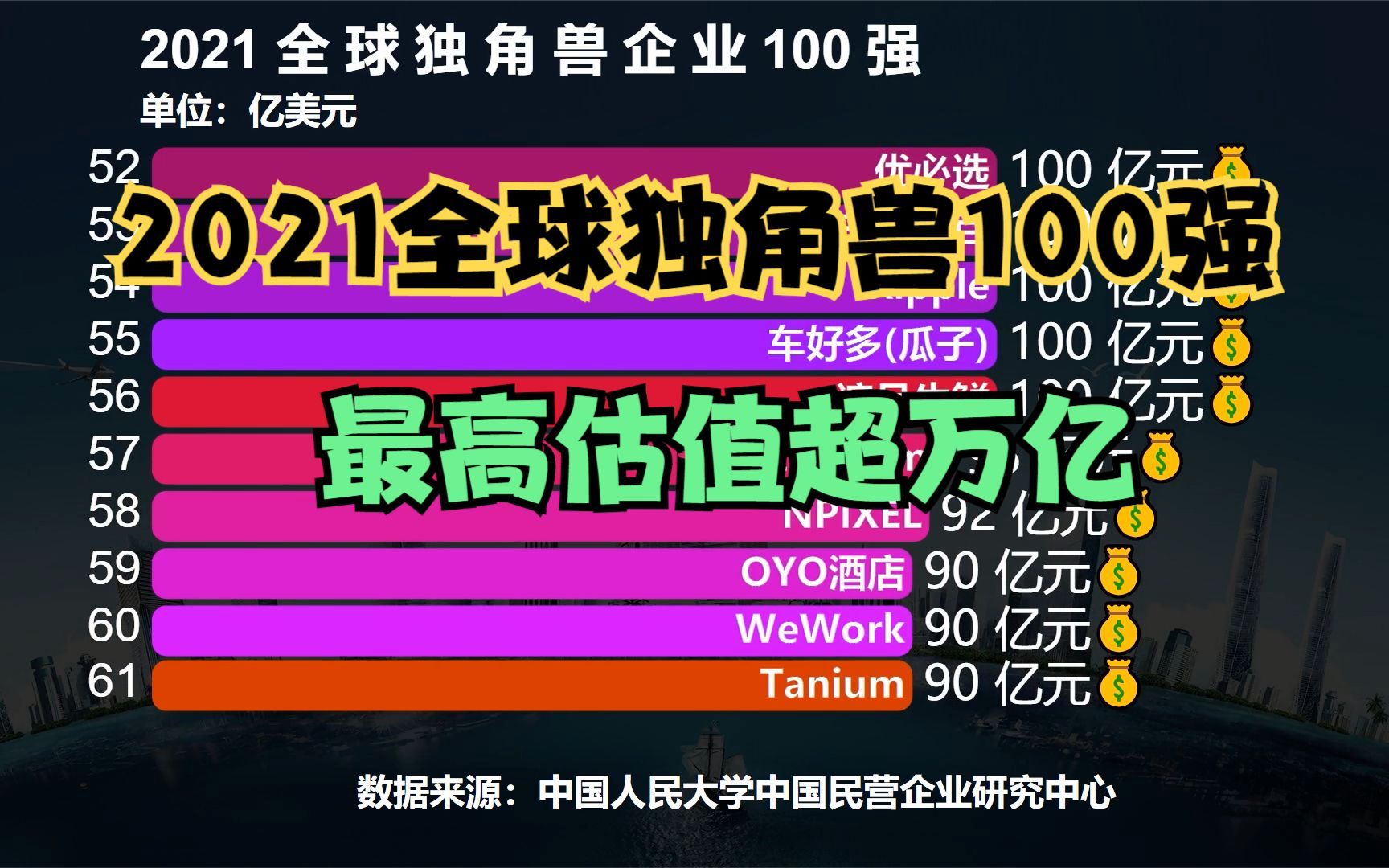 [图]2021全球独角兽企业100强，中国夺得前两名，最高估值上万亿RMB