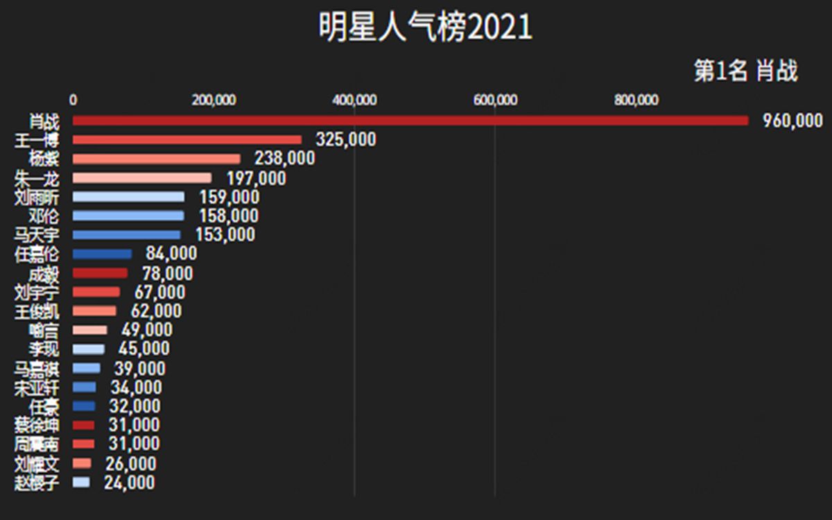 数据可视化明星人气榜2021年1月中旬
