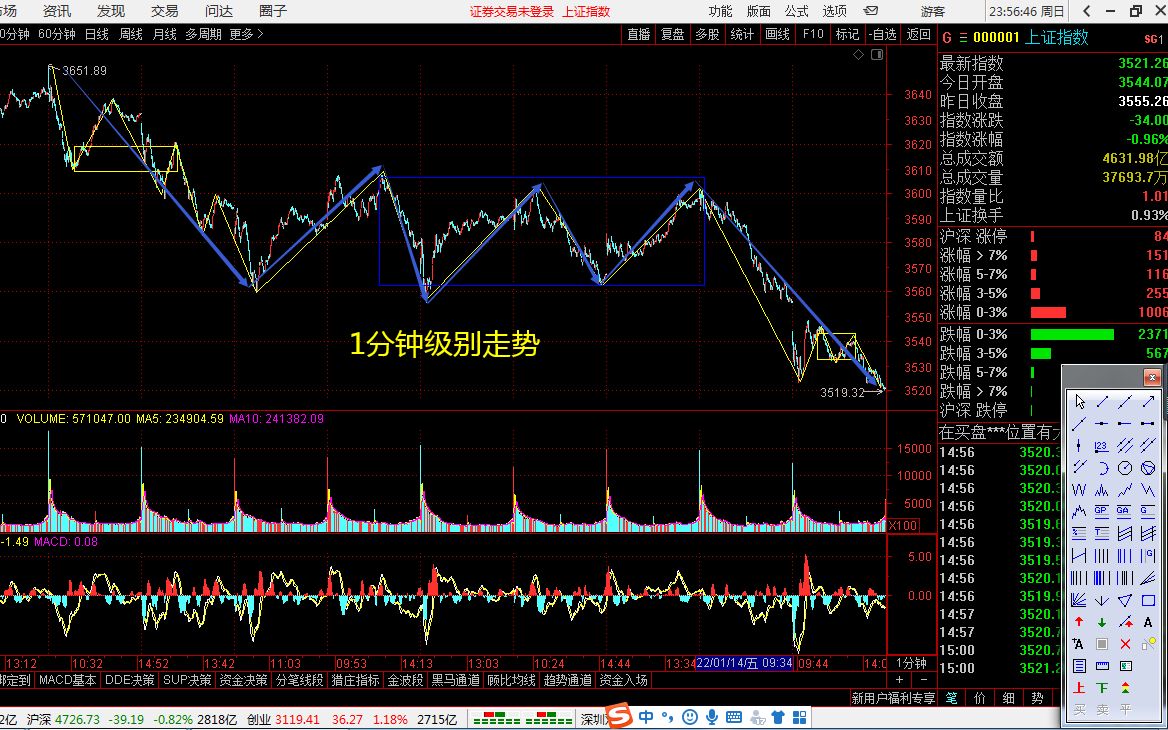 [图]2022-01-16缠论上证指数1分钟级别图