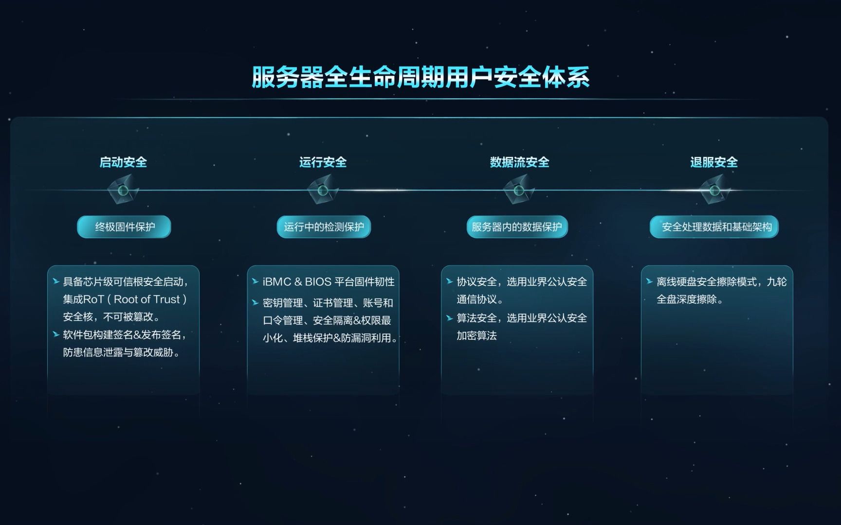 超聚变服务器FusionDirector安全可信:全生命周期安全哔哩哔哩bilibili