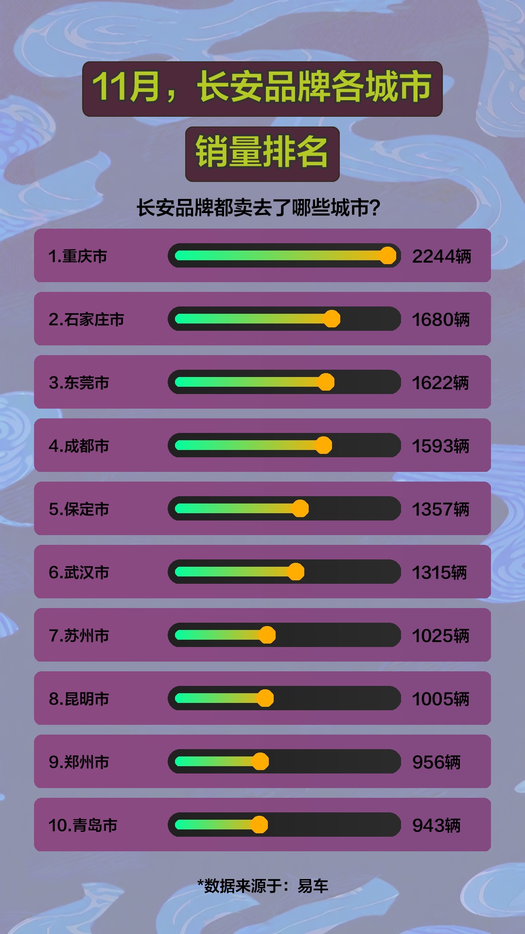 11月,长安品牌各城市销量排名哔哩哔哩bilibili