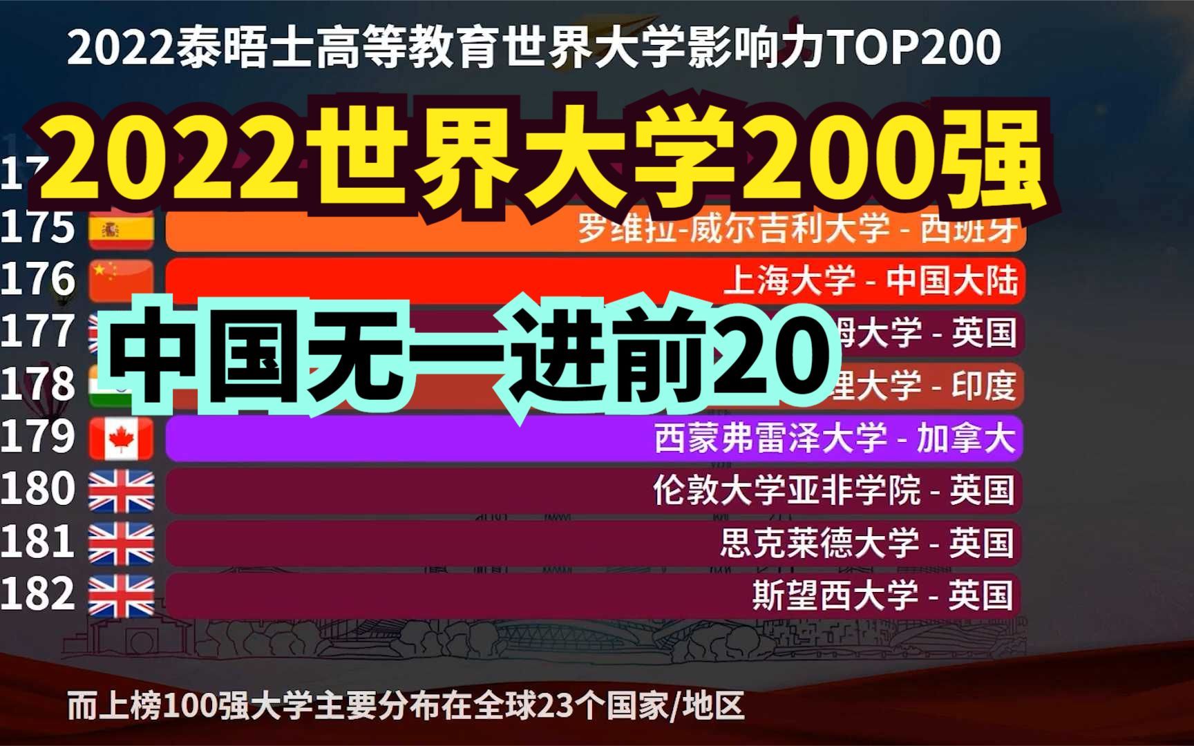 2022年泰晤士世界大学200强,英国42所,美国15所,那中国呢?哔哩哔哩bilibili