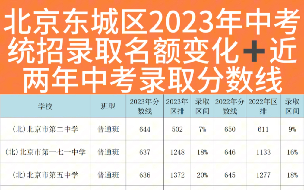 #北京东城区2023年中考统招录取名额变化➕近两年中考录取分数线#北京中考#北京高考#北京录取分数线哔哩哔哩bilibili