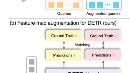 上海AI Lab联合港中文提出适用于DETR架构检测器的特征增强策略,通过增强一对多匹配显著提升了当前SOTA性能!哔哩哔哩bilibili