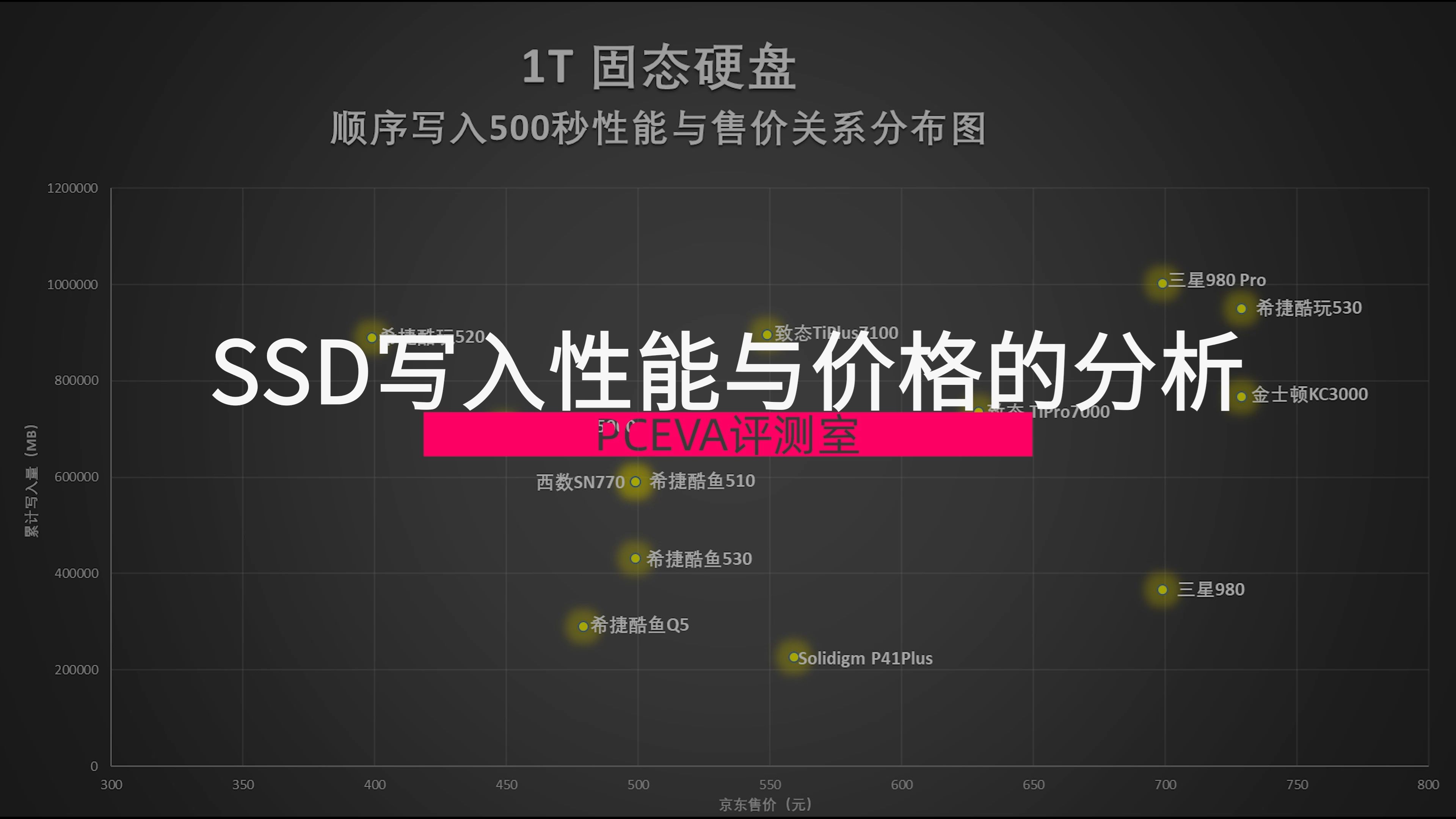 SSD写入性能与价格的分析哔哩哔哩bilibili