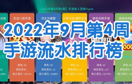 2022年9月第4周手游流水收入排行榜,阴阳师流水暴涨!手机游戏热门视频