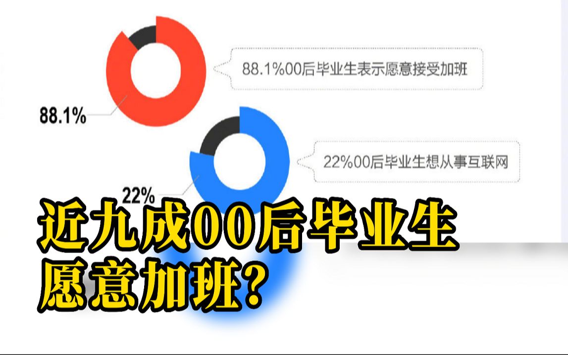 2022年毕业季调研:近九成”00后“毕业生愿意加班哔哩哔哩bilibili