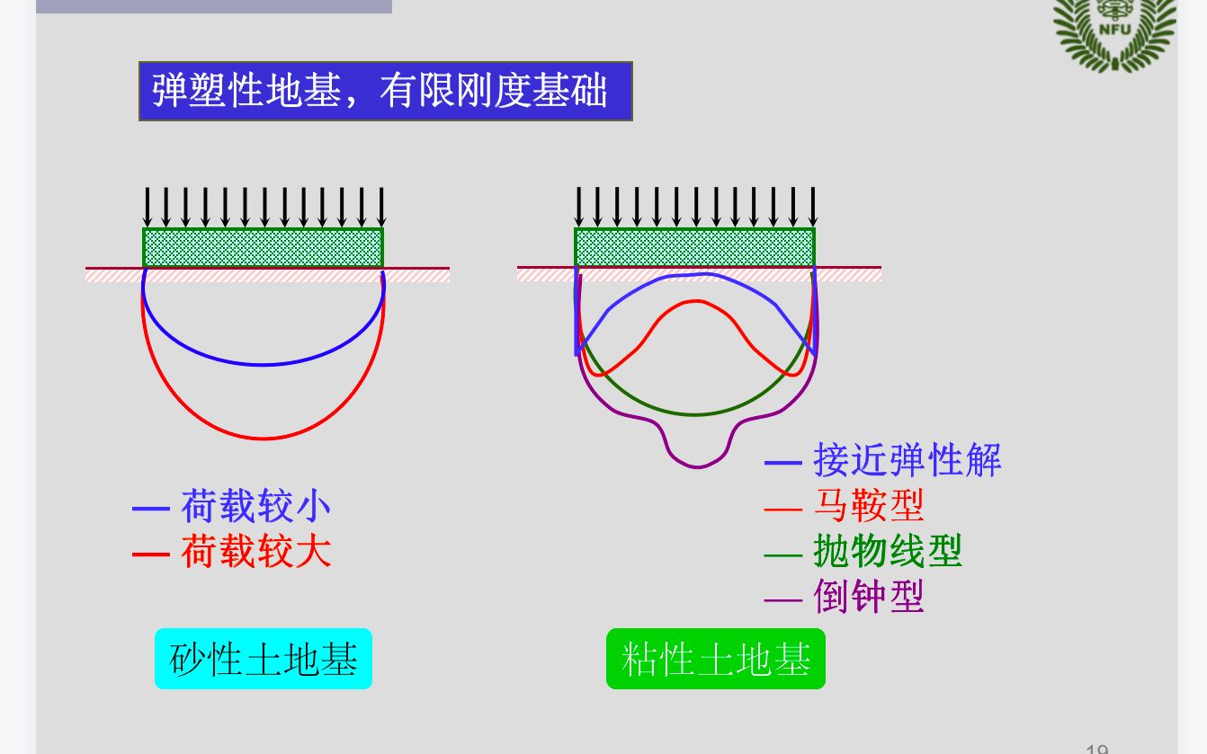 录课3基底压力计算2(基底压力+基底附加压力计算)哔哩哔哩bilibili