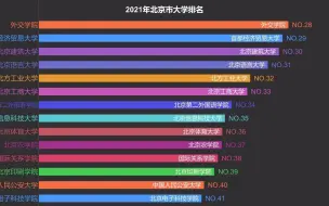 Download Video: 2021北京市大学排名