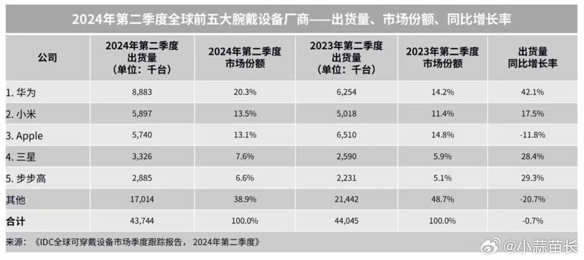 第二季度全球腕带设备,华为以20.3%的市场份额拿下第一,中国大陆以38.4%拿下第一!哔哩哔哩bilibili