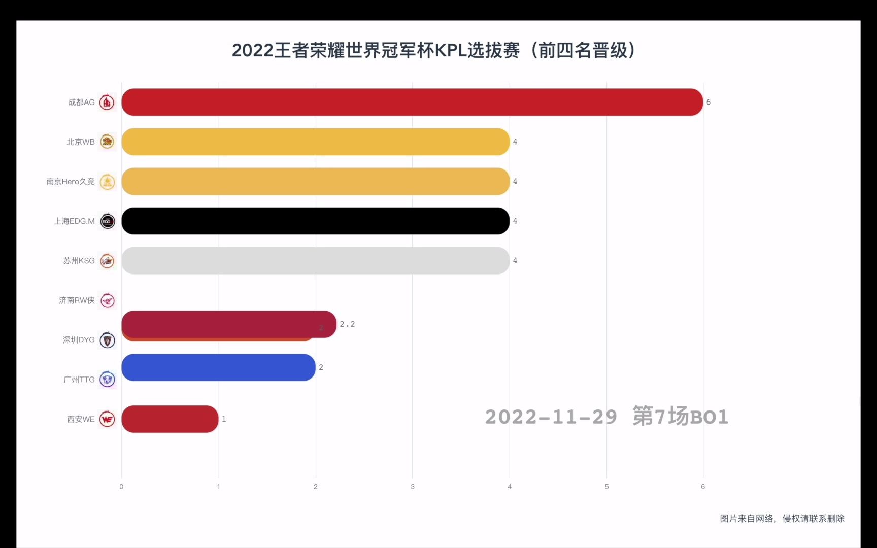 2022世冠kpl选拔赛,AG一骑绝尘王者荣耀赛事