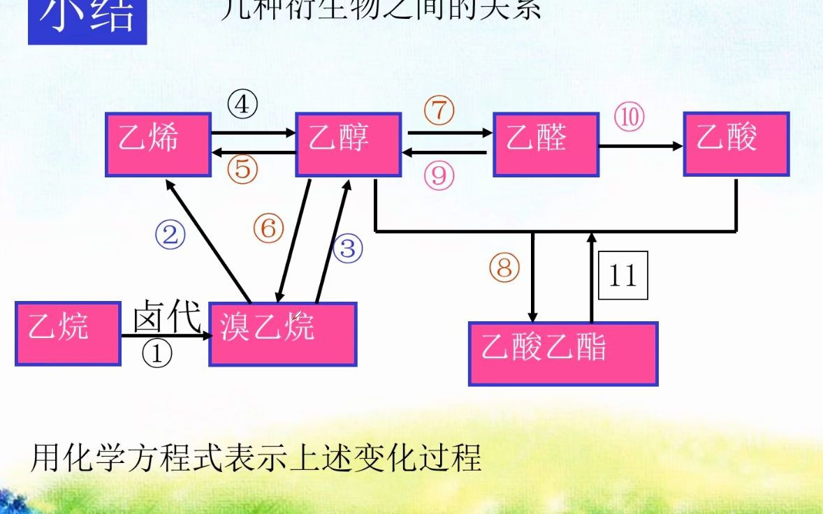 [图]乙烯 乙醇 乙醛 乙酸 乙烷 溴乙烷 乙酸乙酯等衍生物之间的转换关系