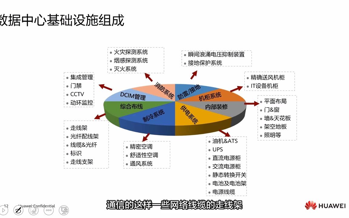 2.2.1 数据中心基础设施的组成哔哩哔哩bilibili