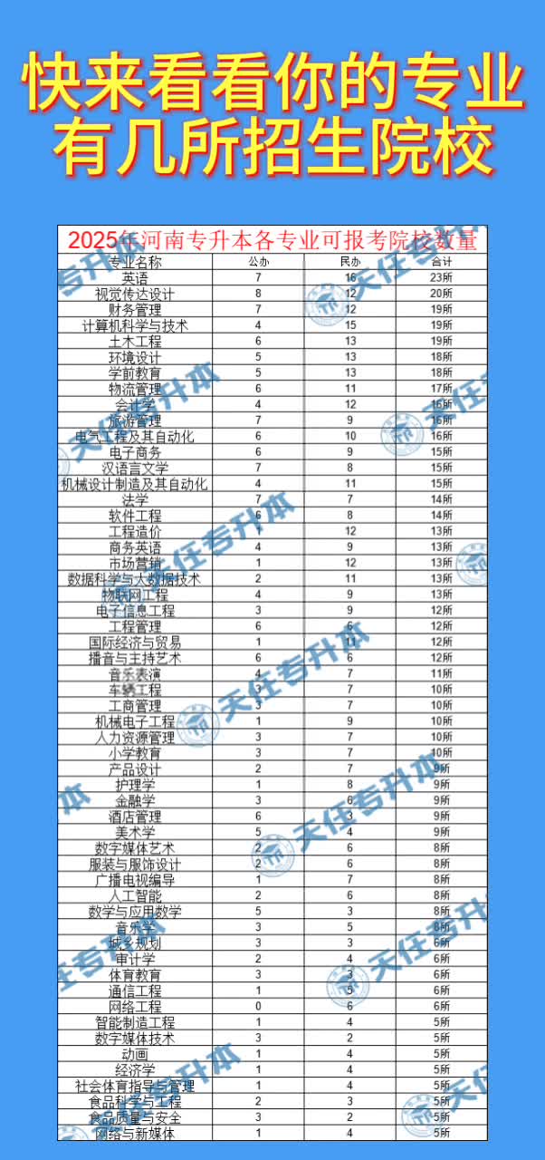 2025年河南专升本各个专业报考院校数量哔哩哔哩bilibili