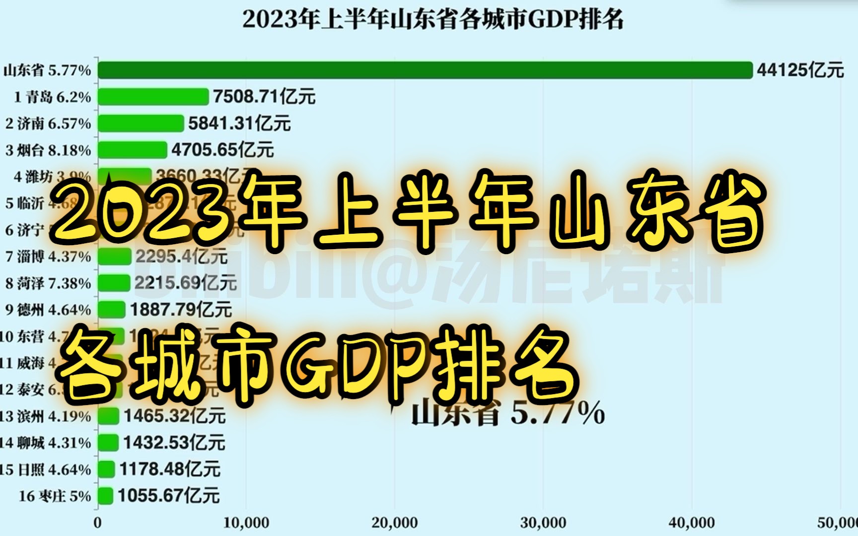 2023年上半年山东省各城市GDP排名哔哩哔哩bilibili