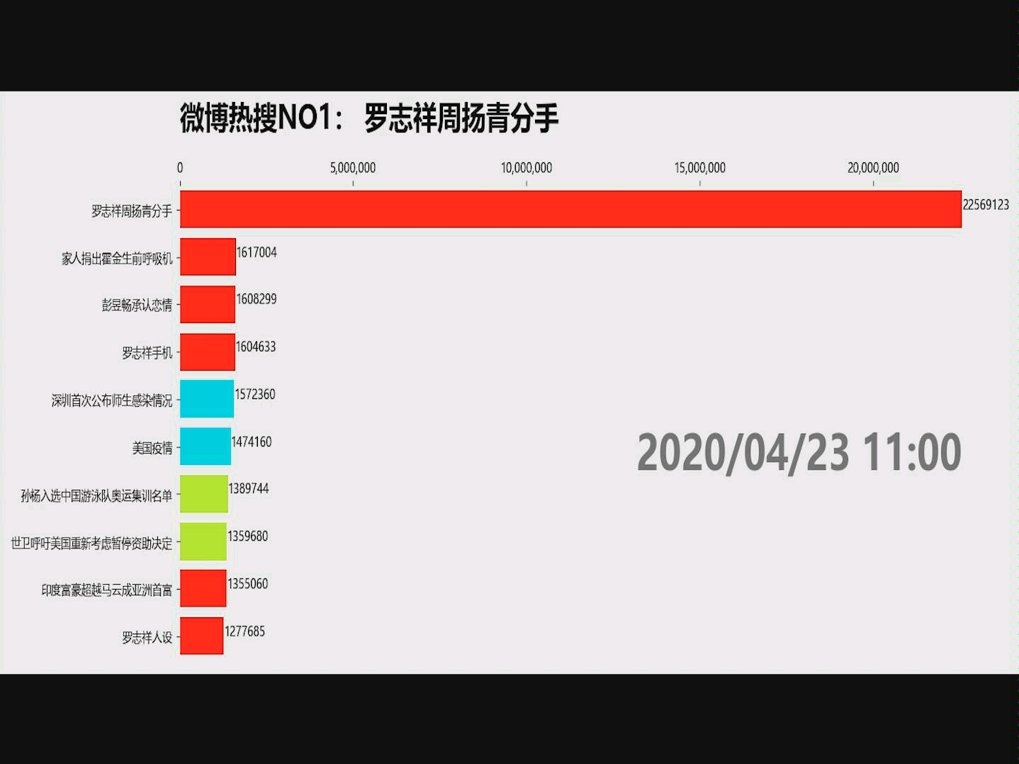 python大法好,微博热搜爬虫+可视化实现动态排行榜哔哩哔哩bilibili