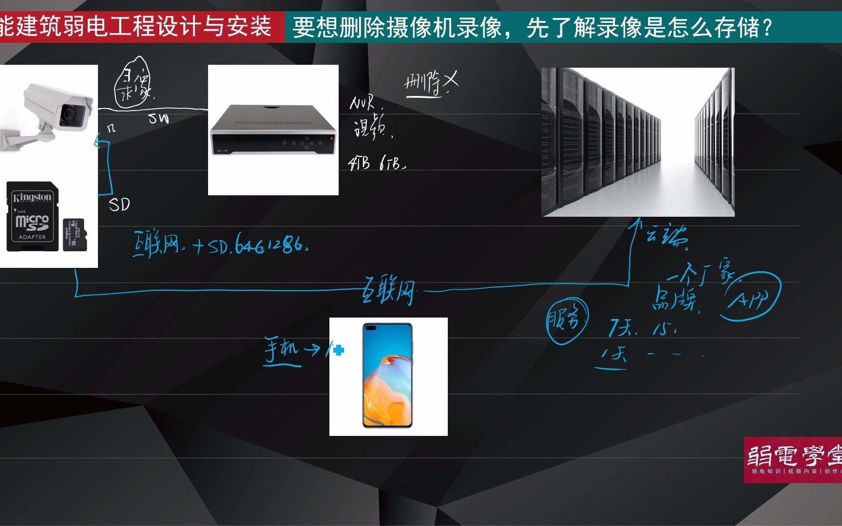 要想删除摄像机录像,先了解录像是怎么存储?哔哩哔哩bilibili