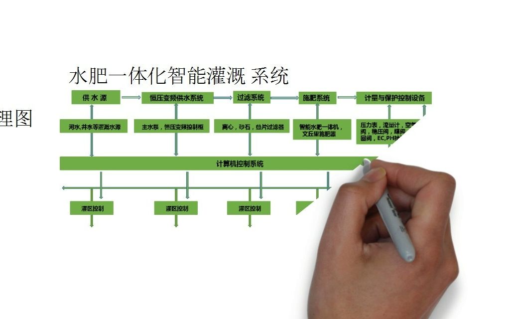 什么是水肥一体化智能灌溉系统?哔哩哔哩bilibili