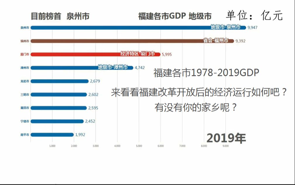 福建省19782019各市GDP排行,福建正在崛起!哔哩哔哩bilibili