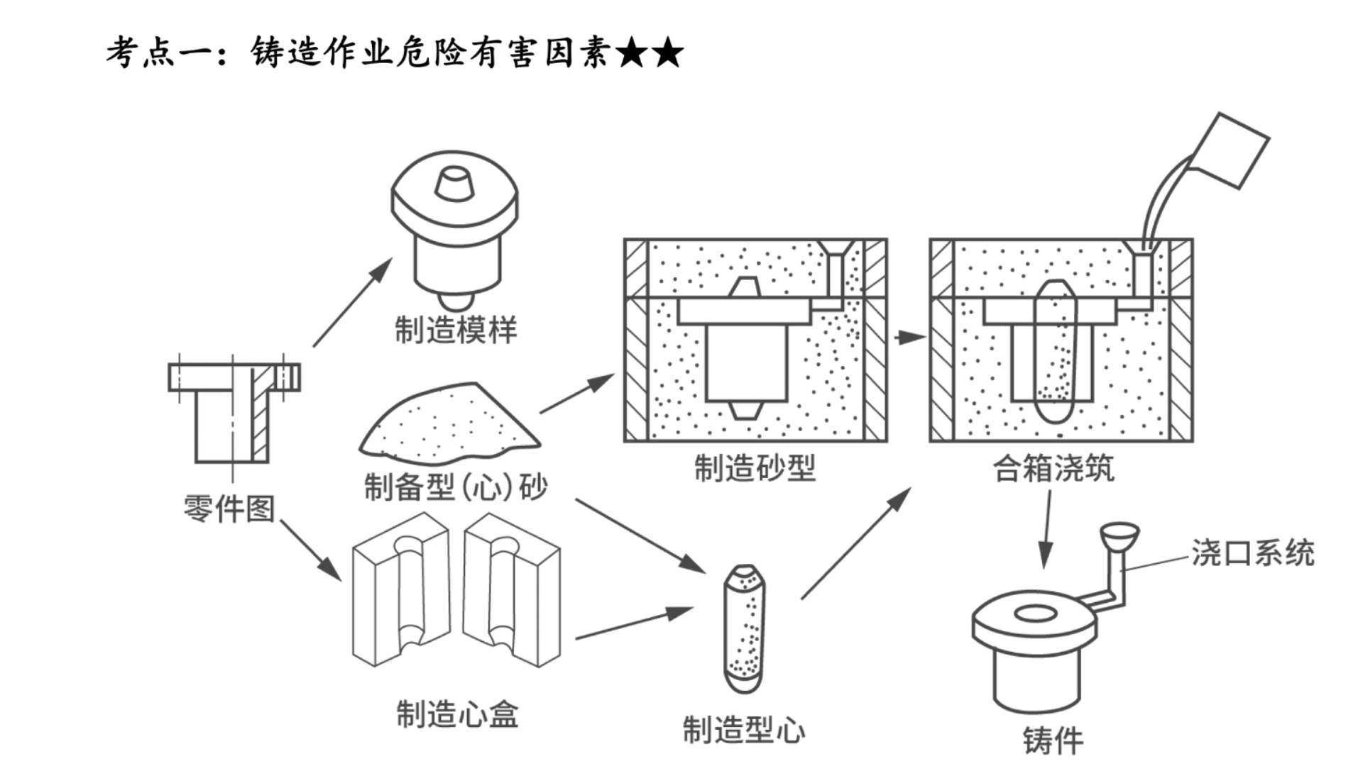 砂型铸造工艺流程图片