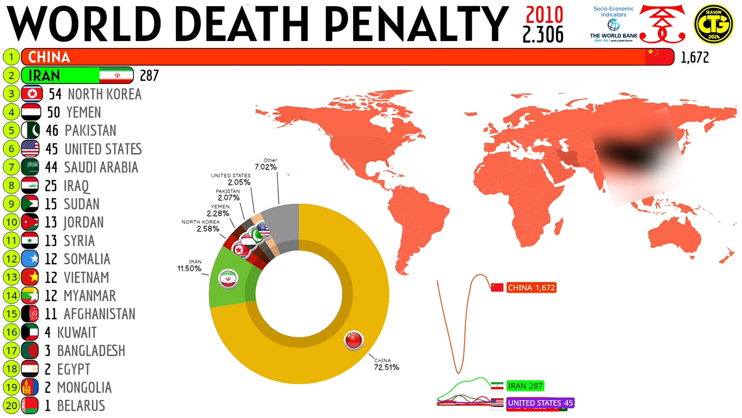 世界上通过司法执行死刑最多的国家哔哩哔哩bilibili