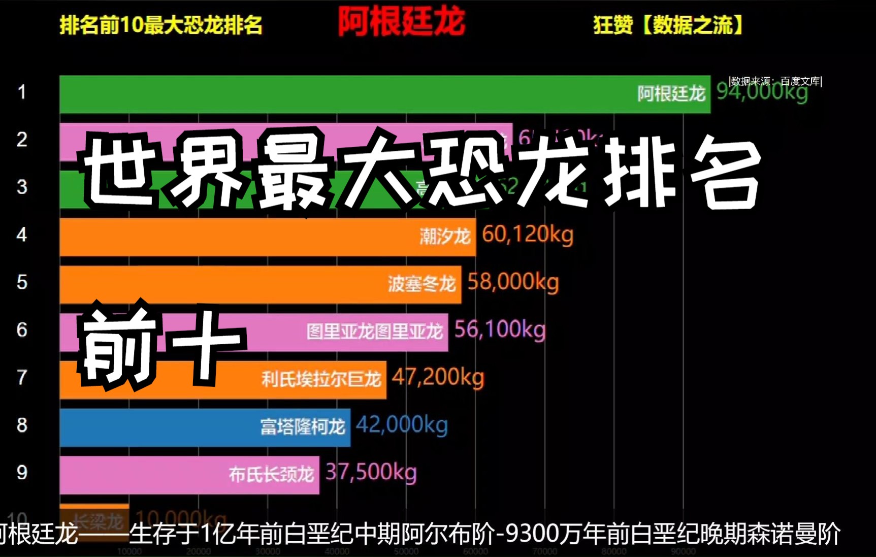 世界前10恐龙排名,世界最大的恐龙到底是哪个?哔哩哔哩bilibili