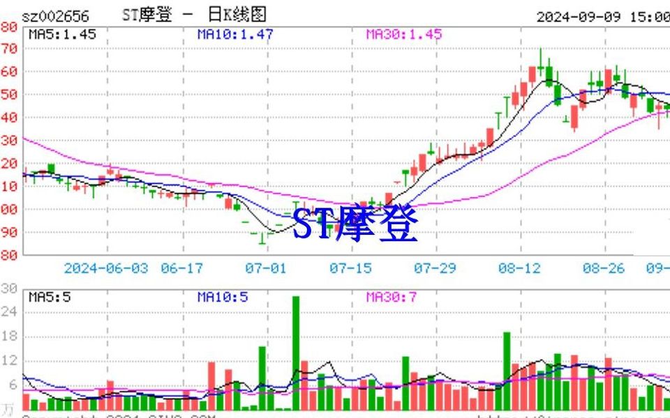 ST摩登再次收函,股民索赔仍继续哔哩哔哩bilibili