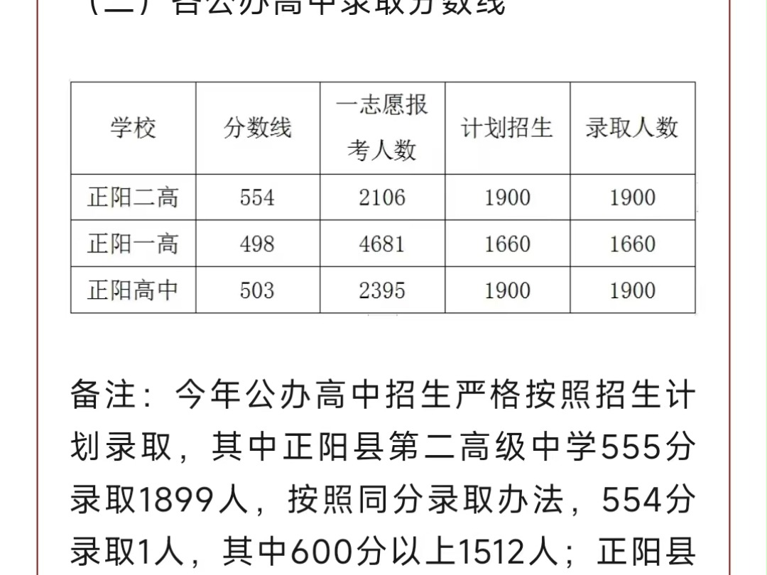 2024年正阳县一批次高中录取分数线,正阳县公办高中建档线 正阳县普通高中录取最低分数控制线为320分,正阳二高554,正阳一高498,正阳高中503#正...