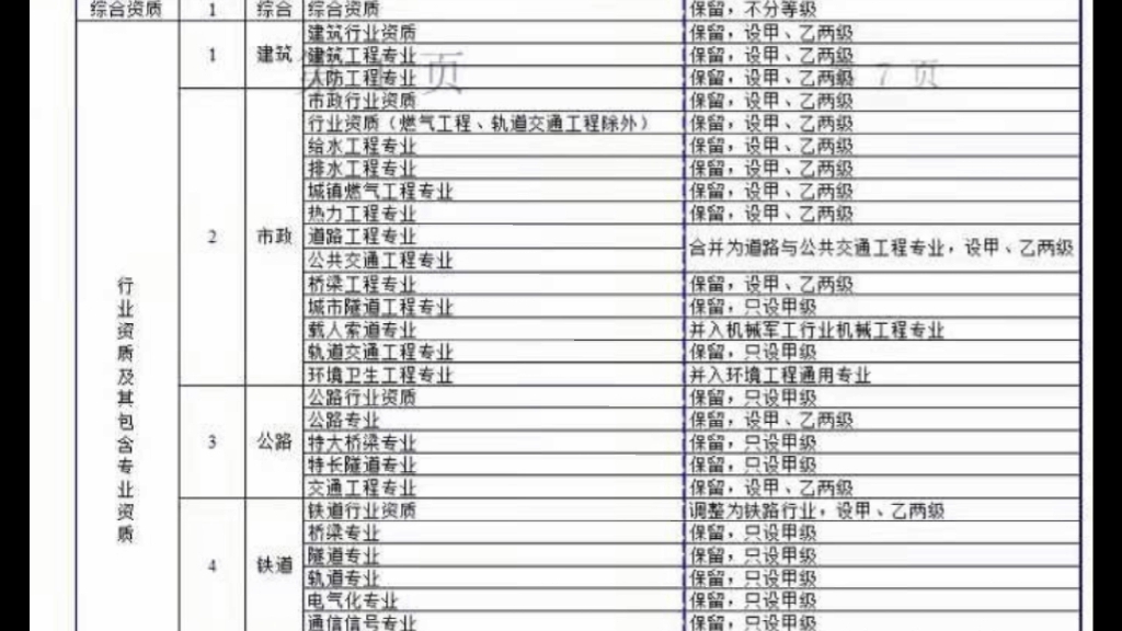 住建部建筑业资质新改方案哔哩哔哩bilibili