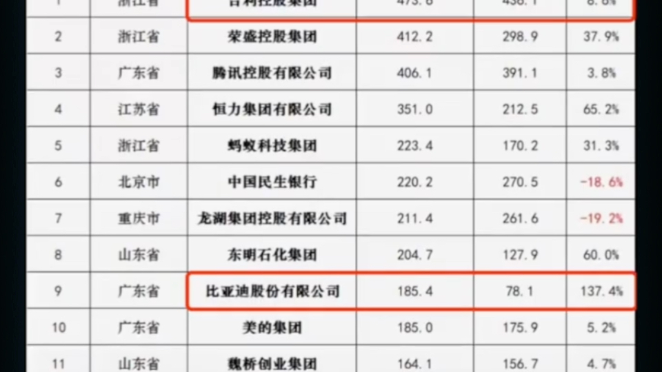 2023民营企业纳税前20,吉利纳税位居第一哔哩哔哩bilibili