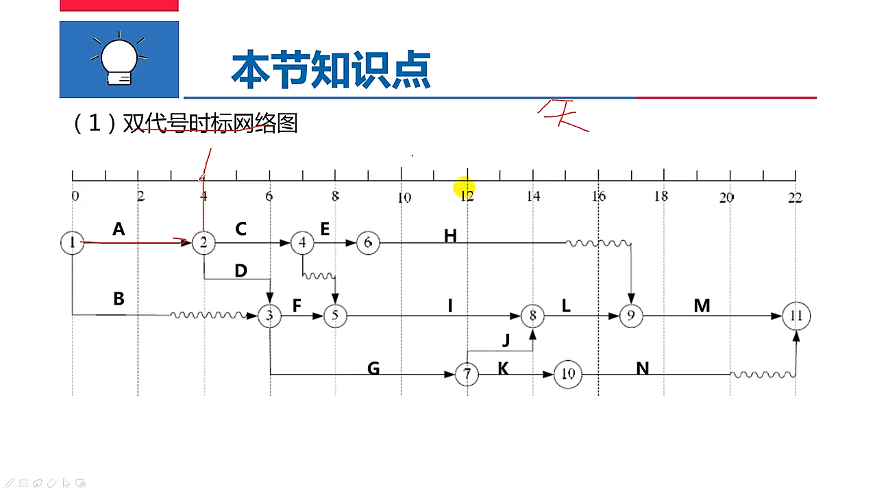 项目网络图自由时差图片