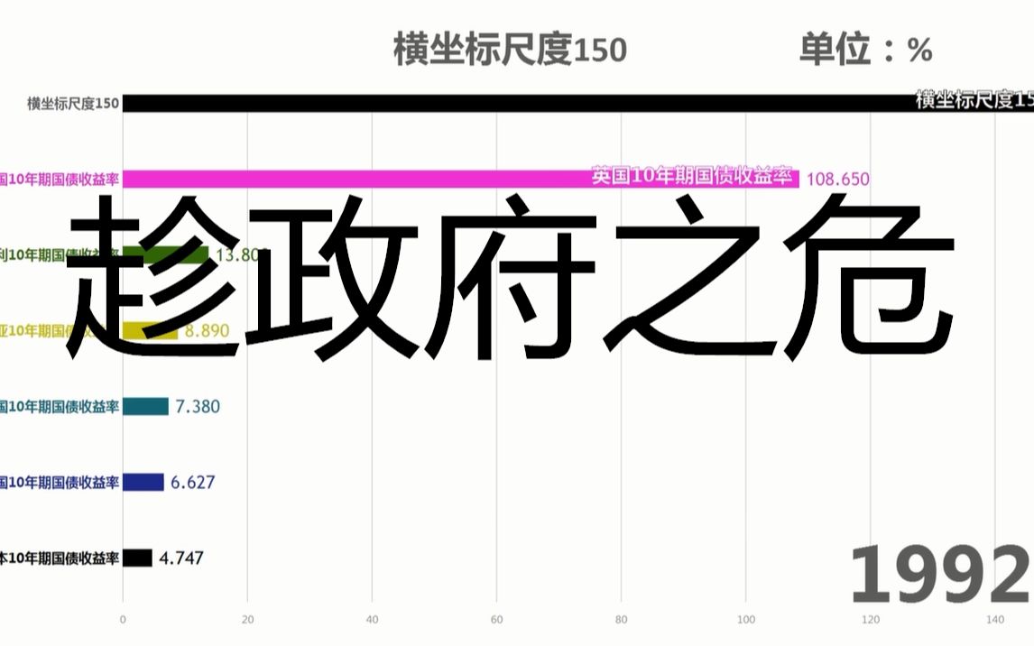 全球主要10年期国债收益率变化(1988.12018.8)哔哩哔哩bilibili