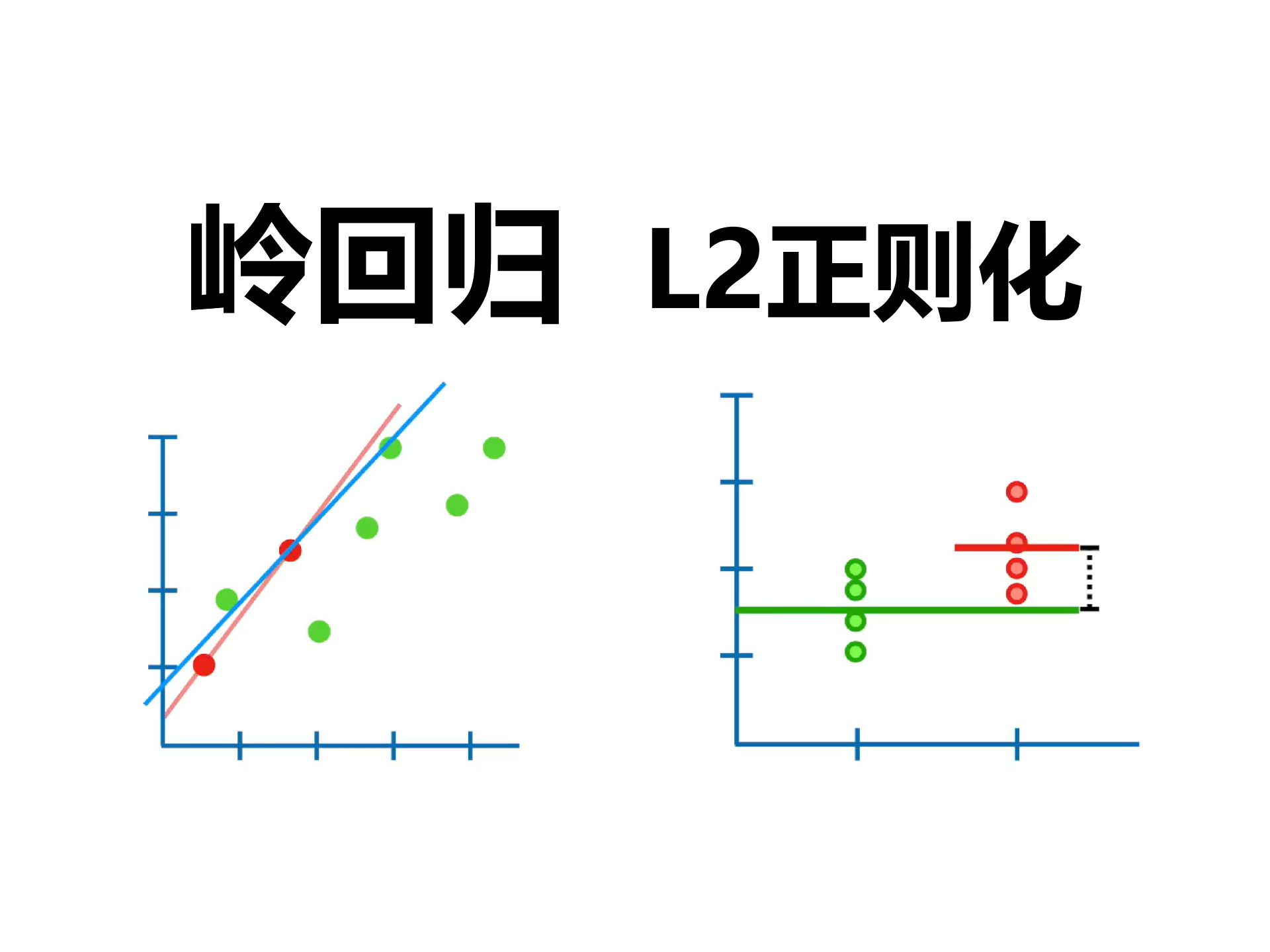 【官方双语】一个视频带你看懂岭回归,L2正则化有什么用?这个视频将清晰讲述哔哩哔哩bilibili