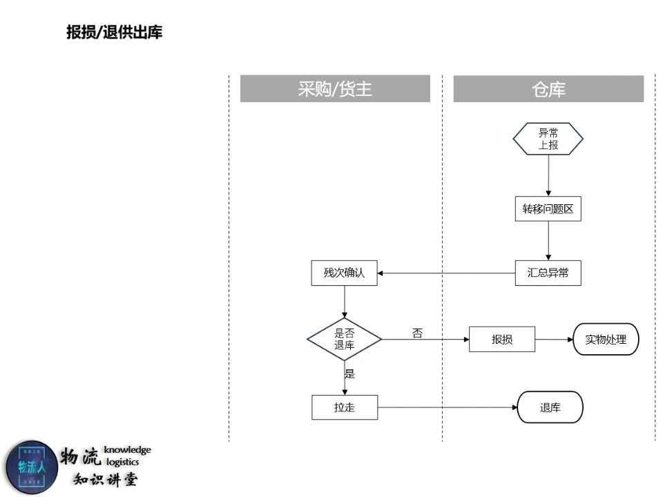 快速掌握物流全流程哔哩哔哩bilibili