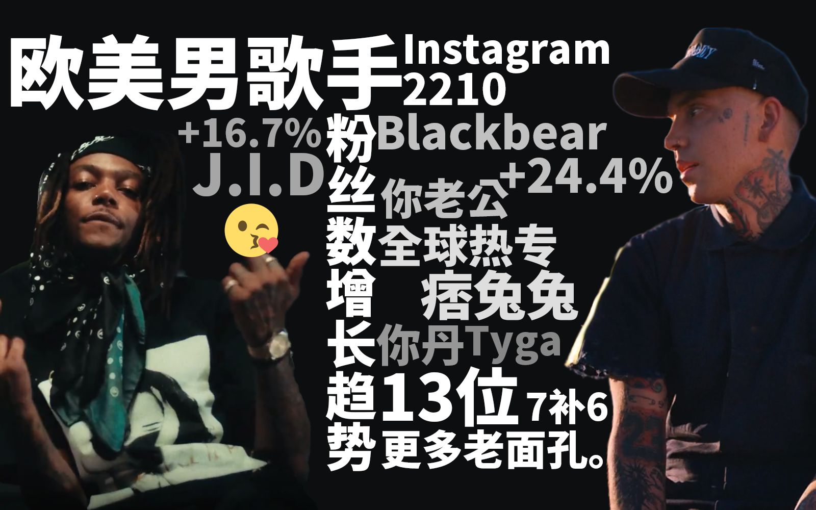 [季增榜]Blackbear领衔!J.I.D强势开rap!欧美男歌手ins粉丝季节增长趋势2210哔哩哔哩bilibili