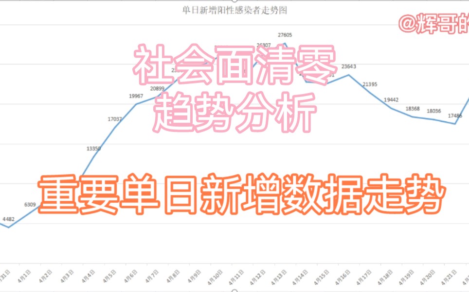 驻守公司第31天,上海疫情几个重要数据走势图哔哩哔哩bilibili